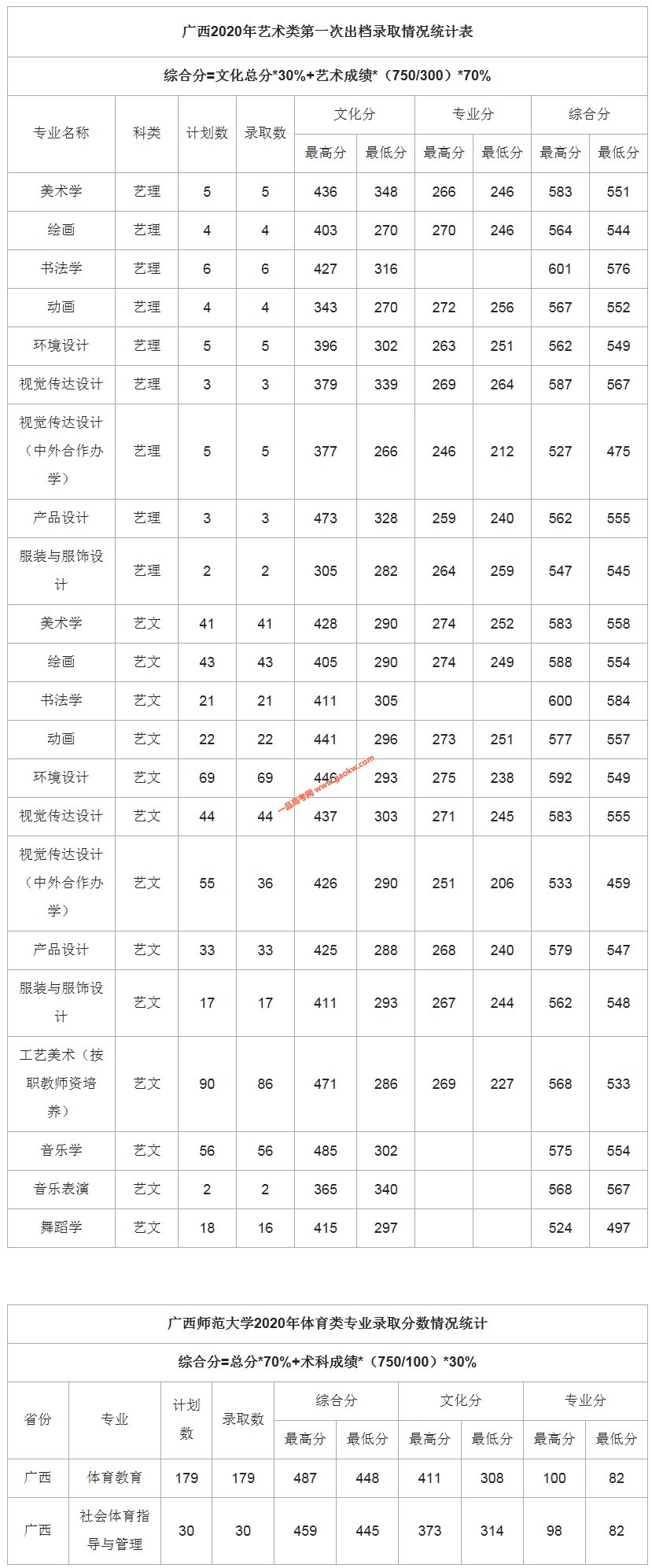 广西师范大学2020年录取分数线（附2017-2019年分数线）