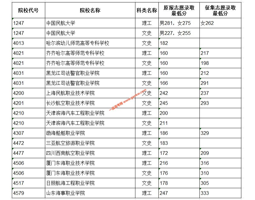 2020年黑龙江普通高校高职专科提前批院校录取最低分数线（二）