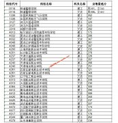 2020年黑龙江高职专科提前批院校录取最低分数线（一）