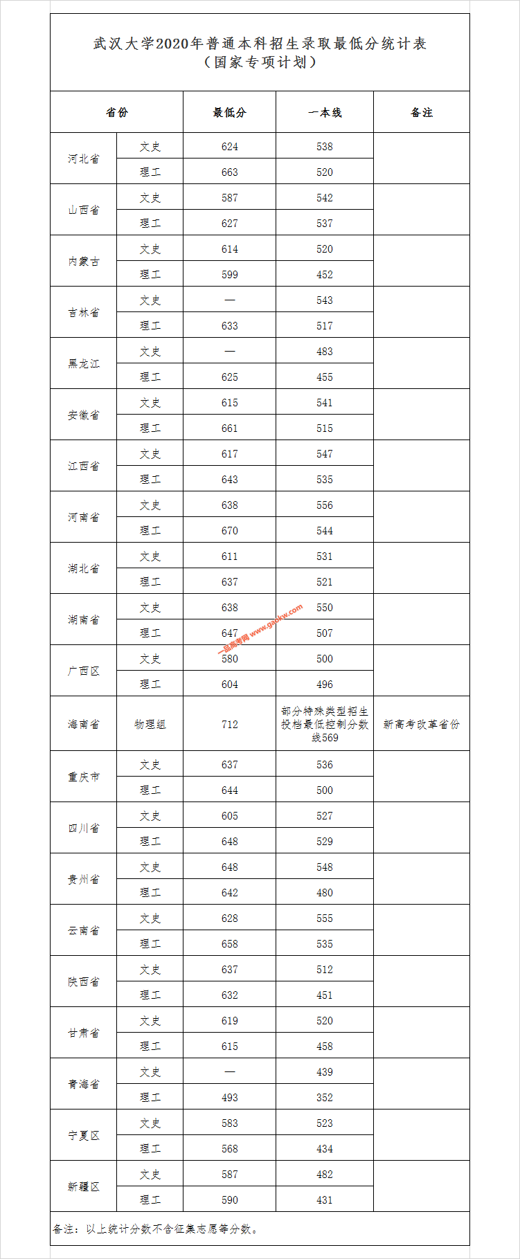 武汉大学2020年普通本科招生录取最低分统计表（国家专项计划）