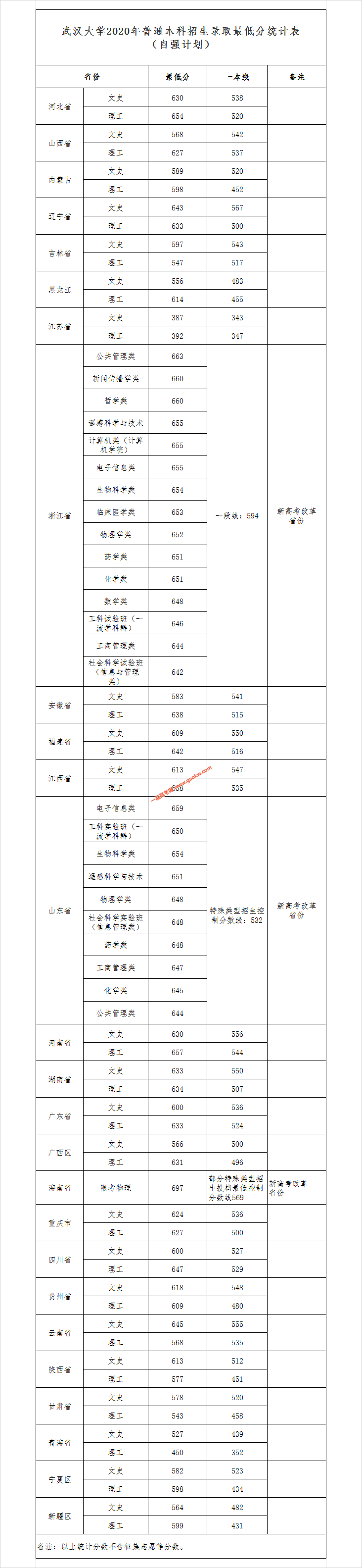 武汉大学2020年普通本科招生录取最低分统计表（自强计划）