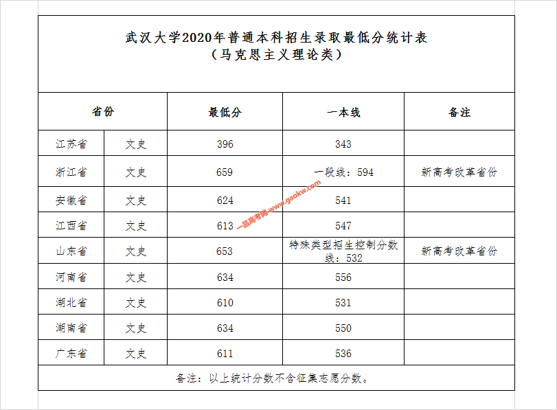 武汉大学2020年普通本科招生录取最低分统计表（马克思主义理论类）