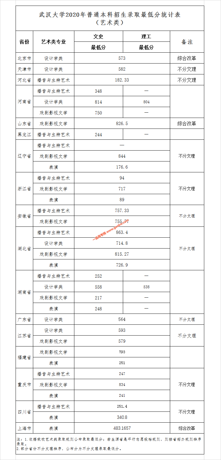 武汉大学2020年普通本科招生录取最低分统计表（艺术类）