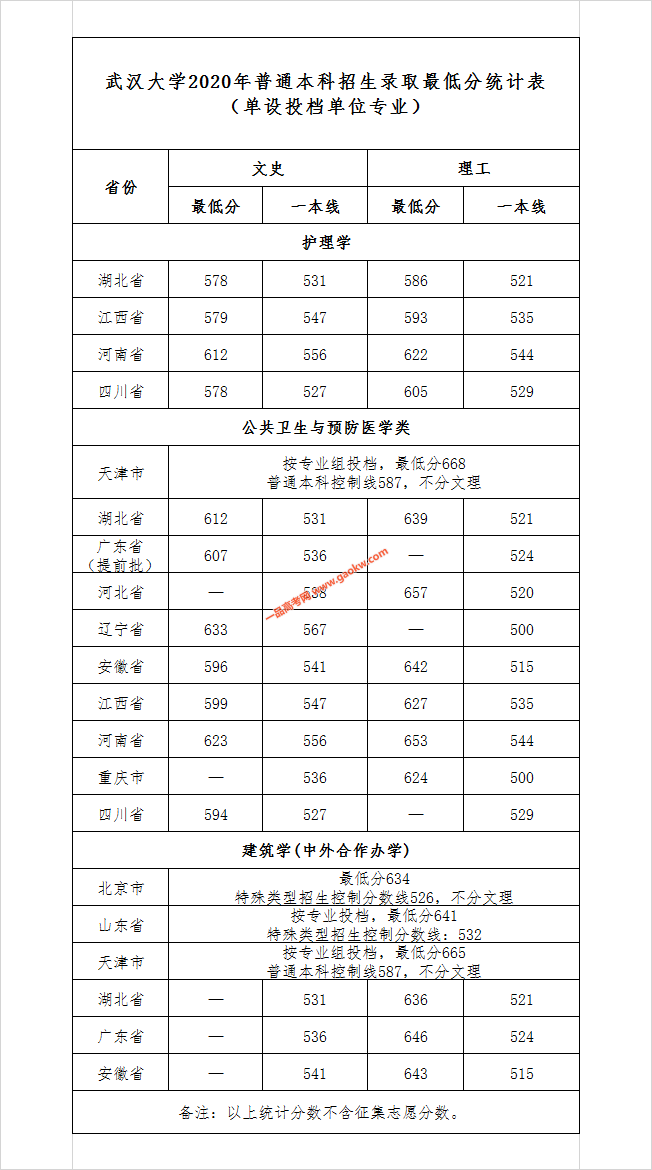 武汉大学2020年普通本科招生录取最低分统计表（单设投档单位专业）