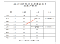 武汉大学2020年马克思主义理论类录取最低分数线