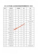 江西财经大学在2019年全国普通高校学科竞赛排行榜中位列人文本科