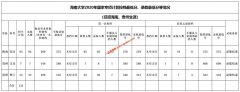 海南大学2020年国家专项录取分数线（仅招海南、贵州生源）
