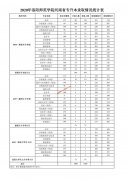 2020年洛阳师范学院河南省专升本录取分数情况统计表