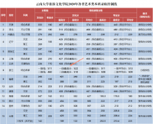 云南大学旅游文化学院2020年各省艺术类录取分数线