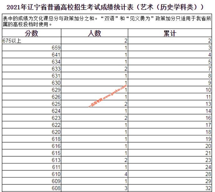 2021年辽宁省高考艺术类，体育类成绩排名一分段统计表