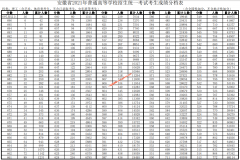安徽省2021一分一段成绩排名表（理科）
