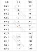 四川省2021年高考文科成绩排名一分段统计表