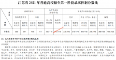 2021年江苏省高考本科分数线公布（历史类476 物理类417)