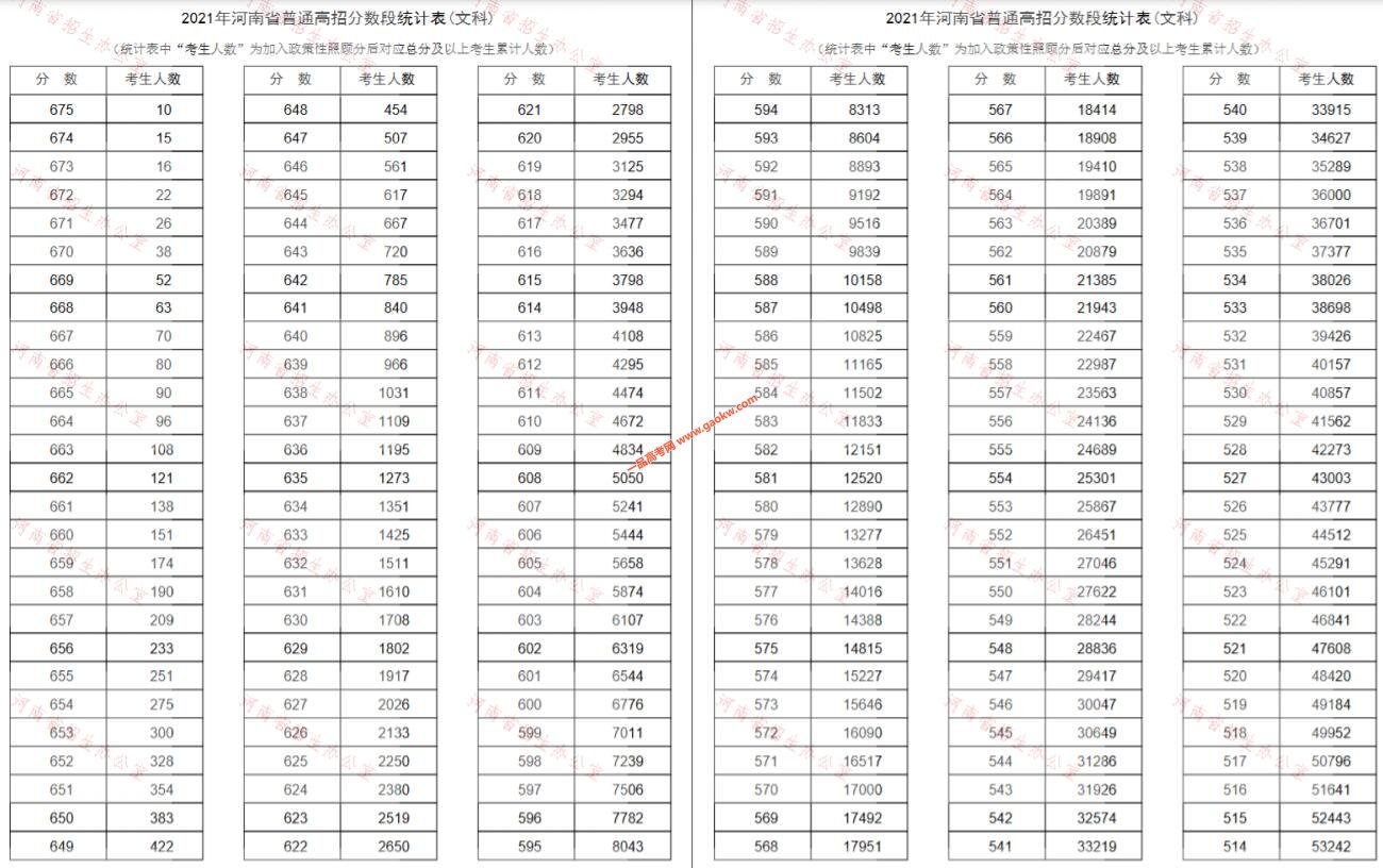 河南省2021高考成绩排名一分一段表(文科)