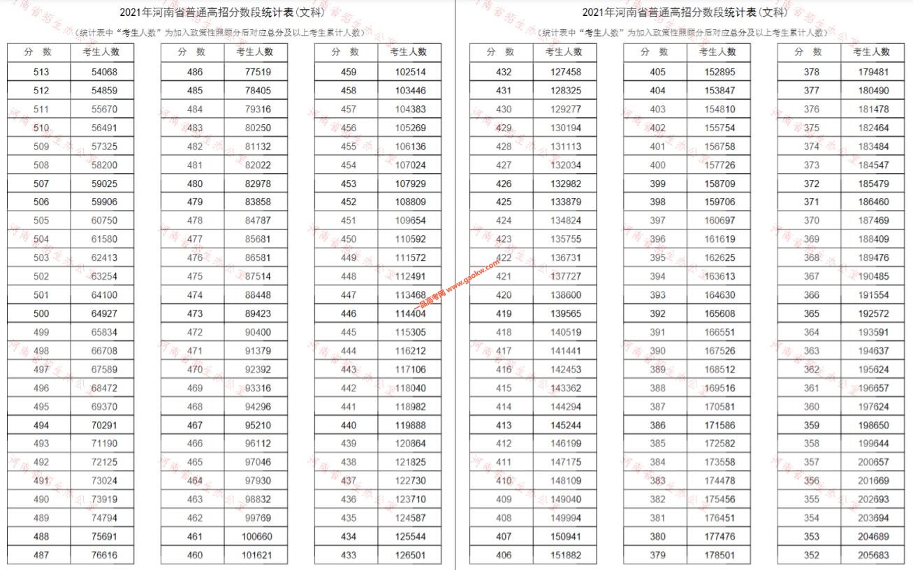 河南省2021高考成绩排名一分一段表(文科)2