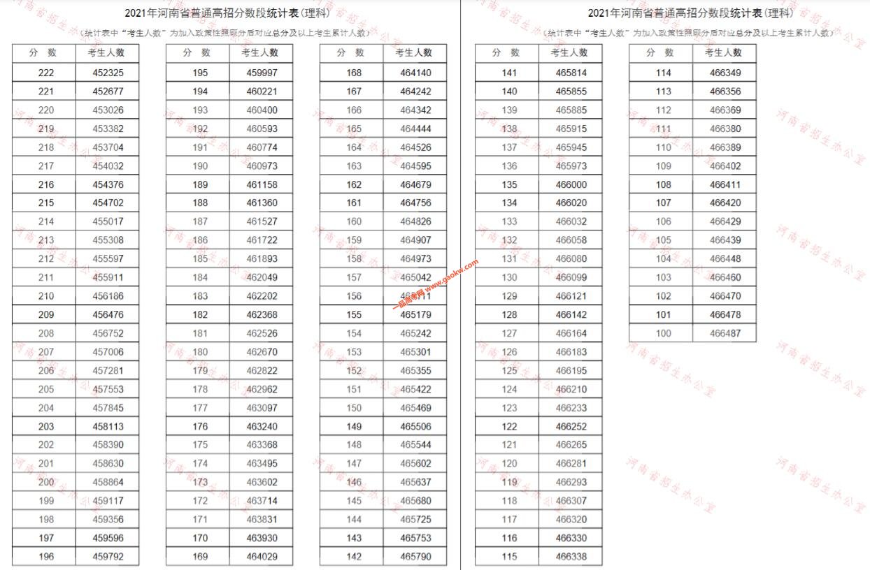 河南省2021高考理科成绩一分段统计表4