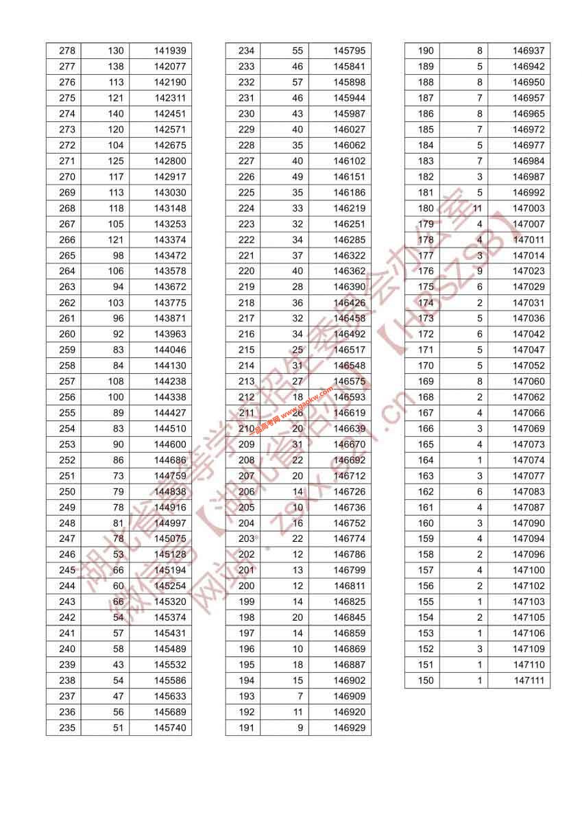 湖北省2021年高考排序成绩一分一段统计表（首选物理）4