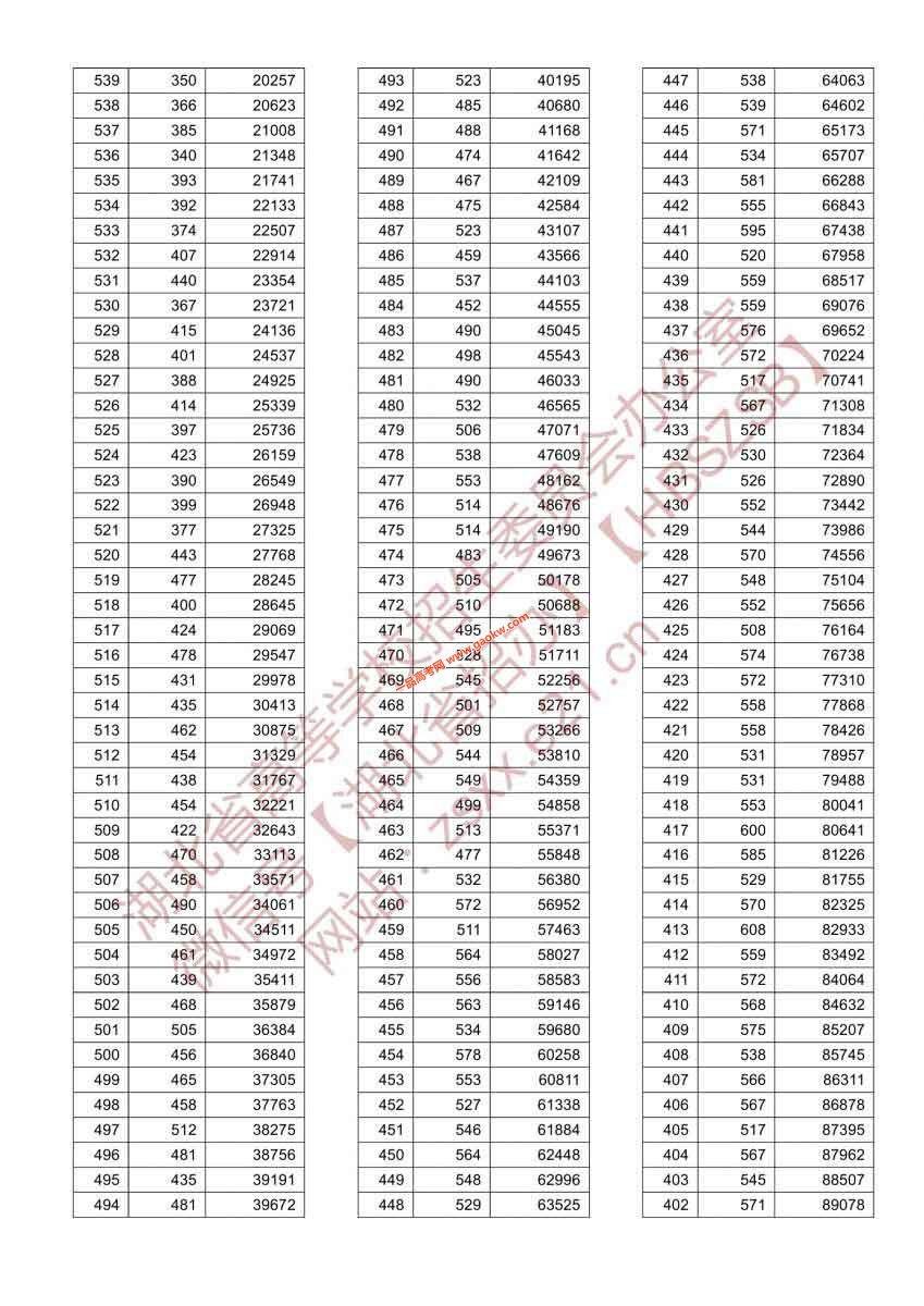 湖北省2021年高考成绩排名一分一段统计表（首选历史）2