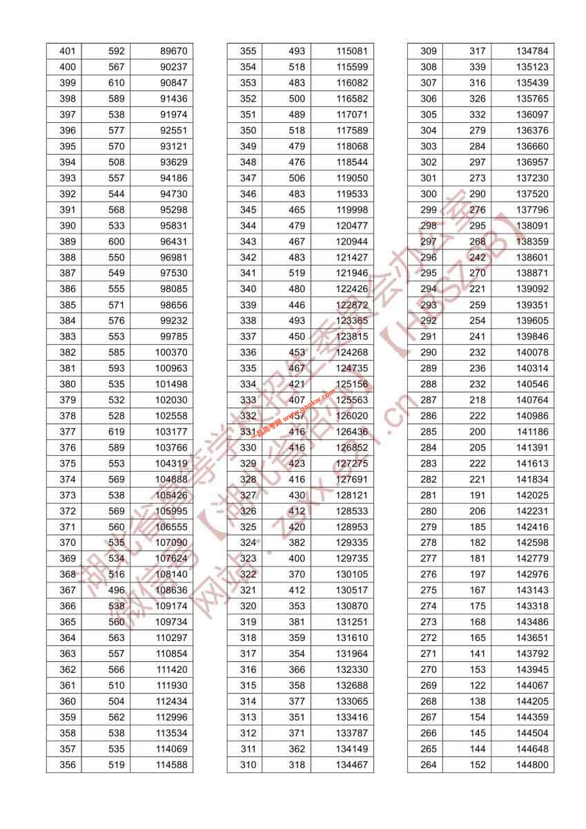 湖北省2021年高考成绩排名一分一段统计表（首选历史）3