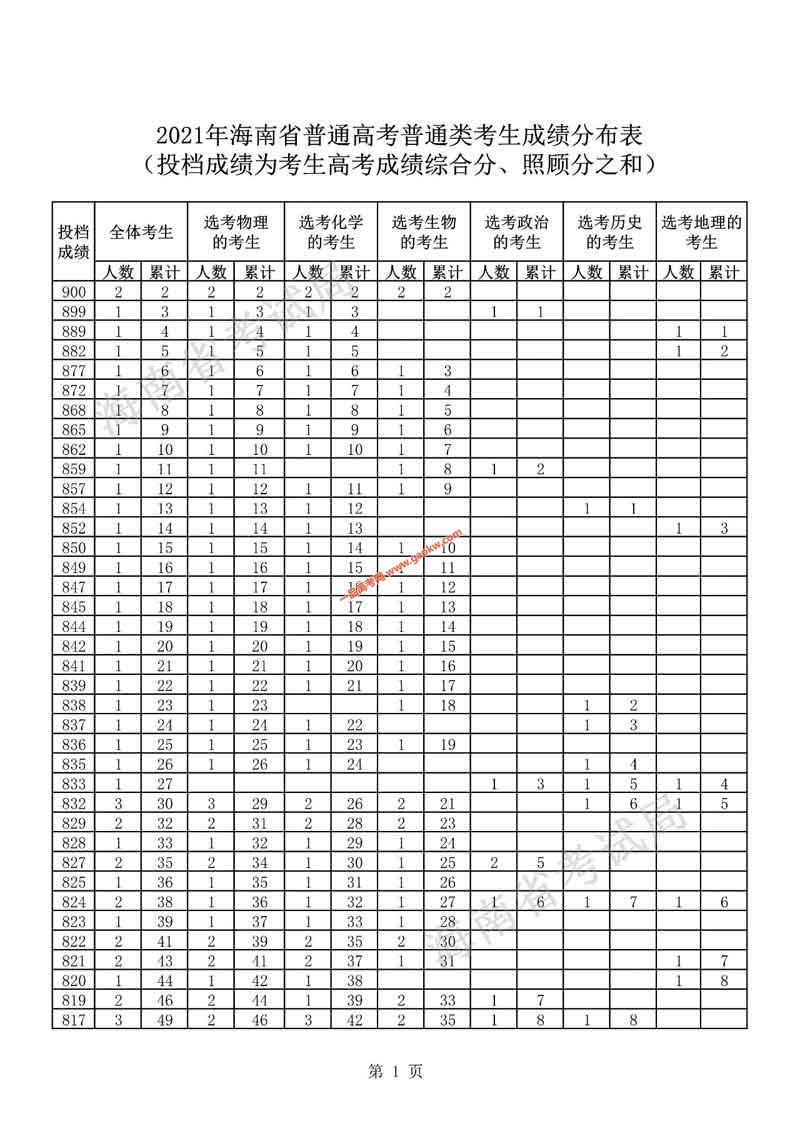 海南省2021年高考考生成绩排名1分段分布表
