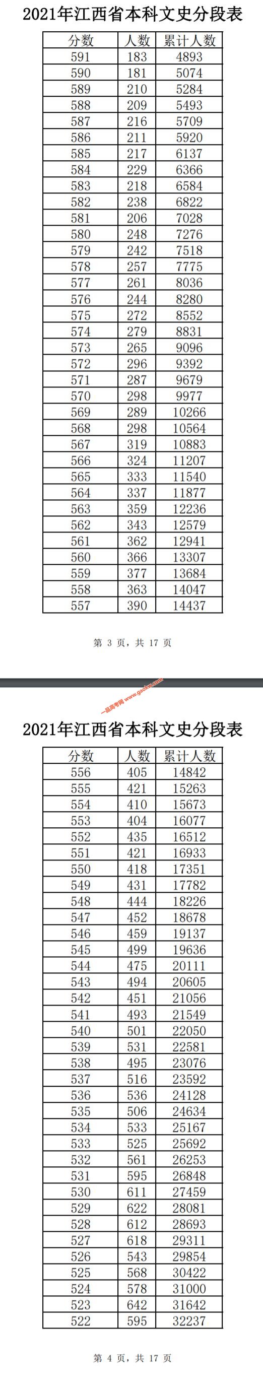 2021年江西高考成绩排名一分一段表（文科）2