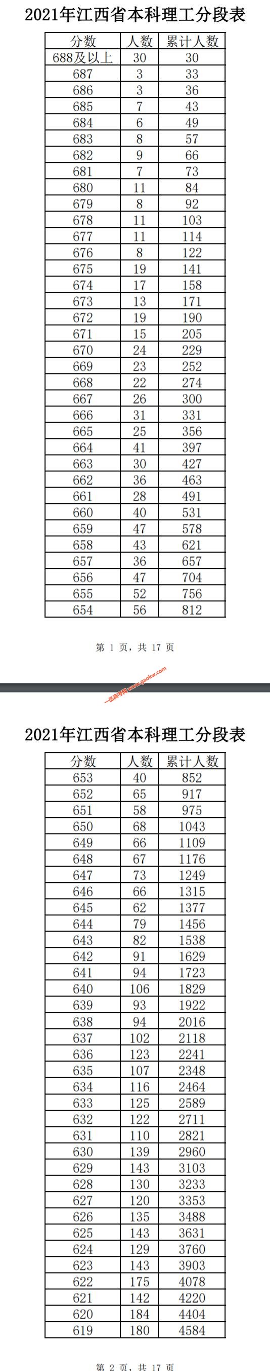 2021年江西省本科理工成绩排名1分段表
