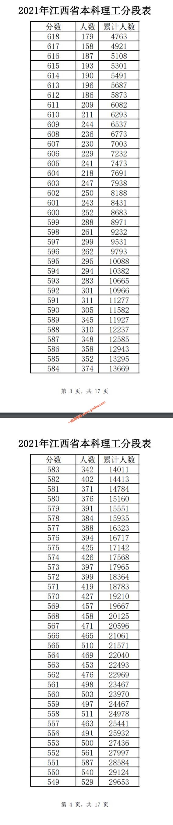 2021年江西省本科理工成绩排名1分段表2