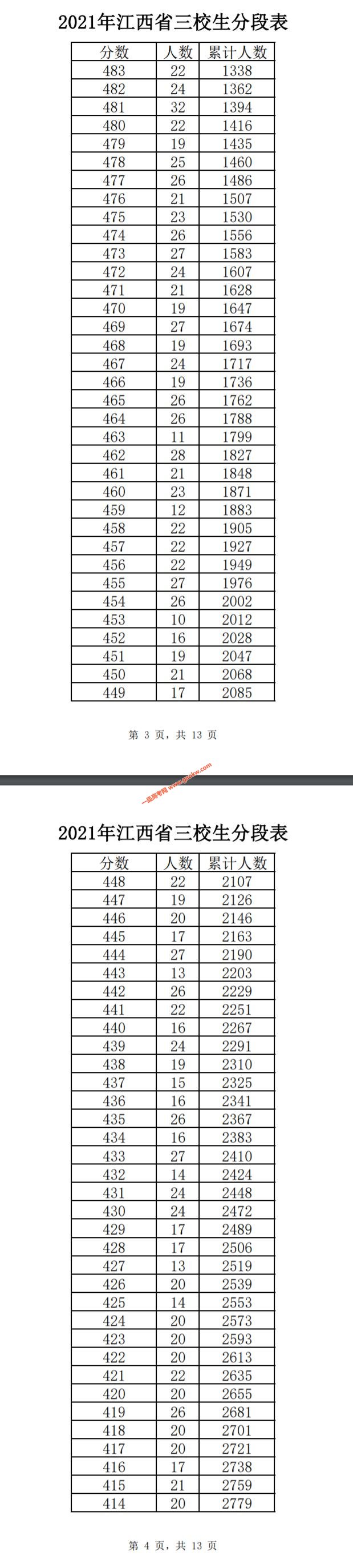2021年江西省三校生文化成绩排名一分段表2