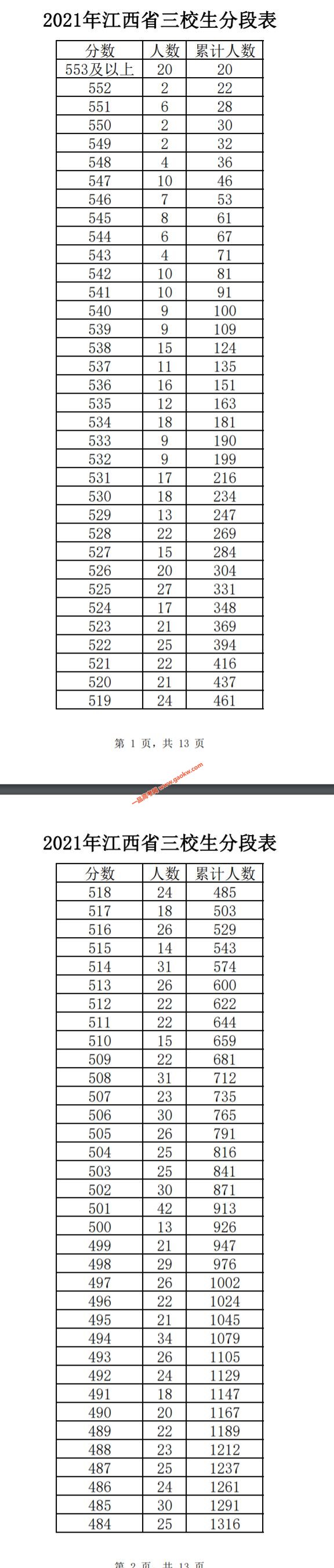2021年江西省三校生文化成绩排名一分段表