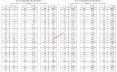 河南省2021高考理科成绩一分段统计表