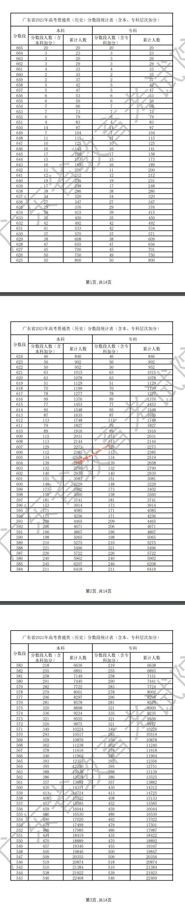 广东省2021年高考普通类（历史）成绩排名分数段统计表