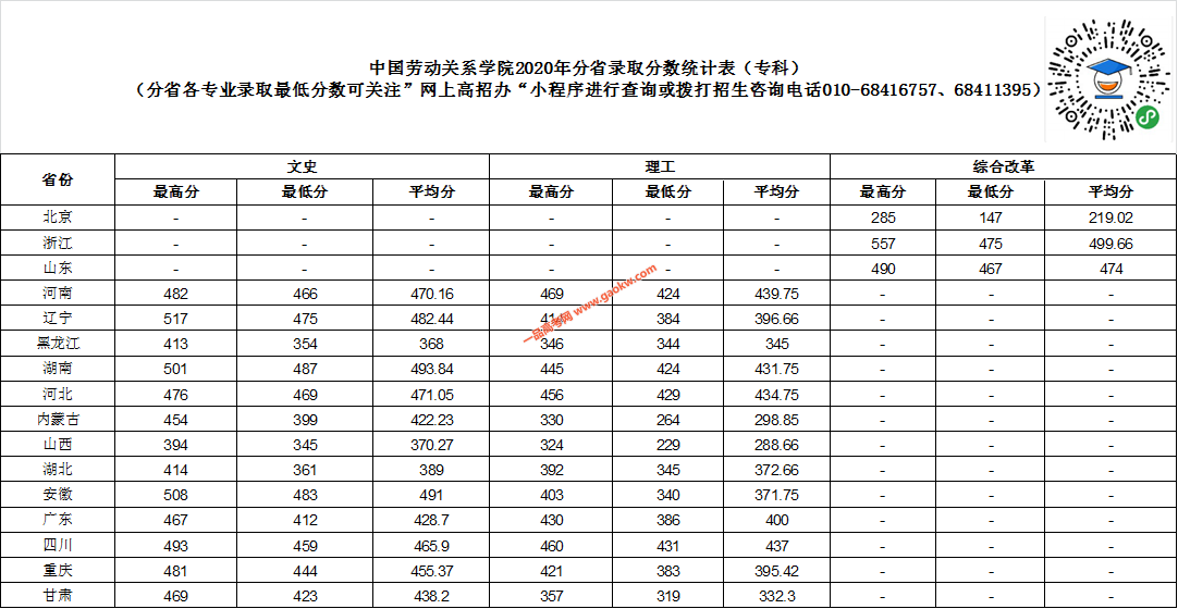中国劳动关系学院2020年专科分省录取分数线
