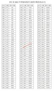 2021浙江高考成绩排名一分一段表