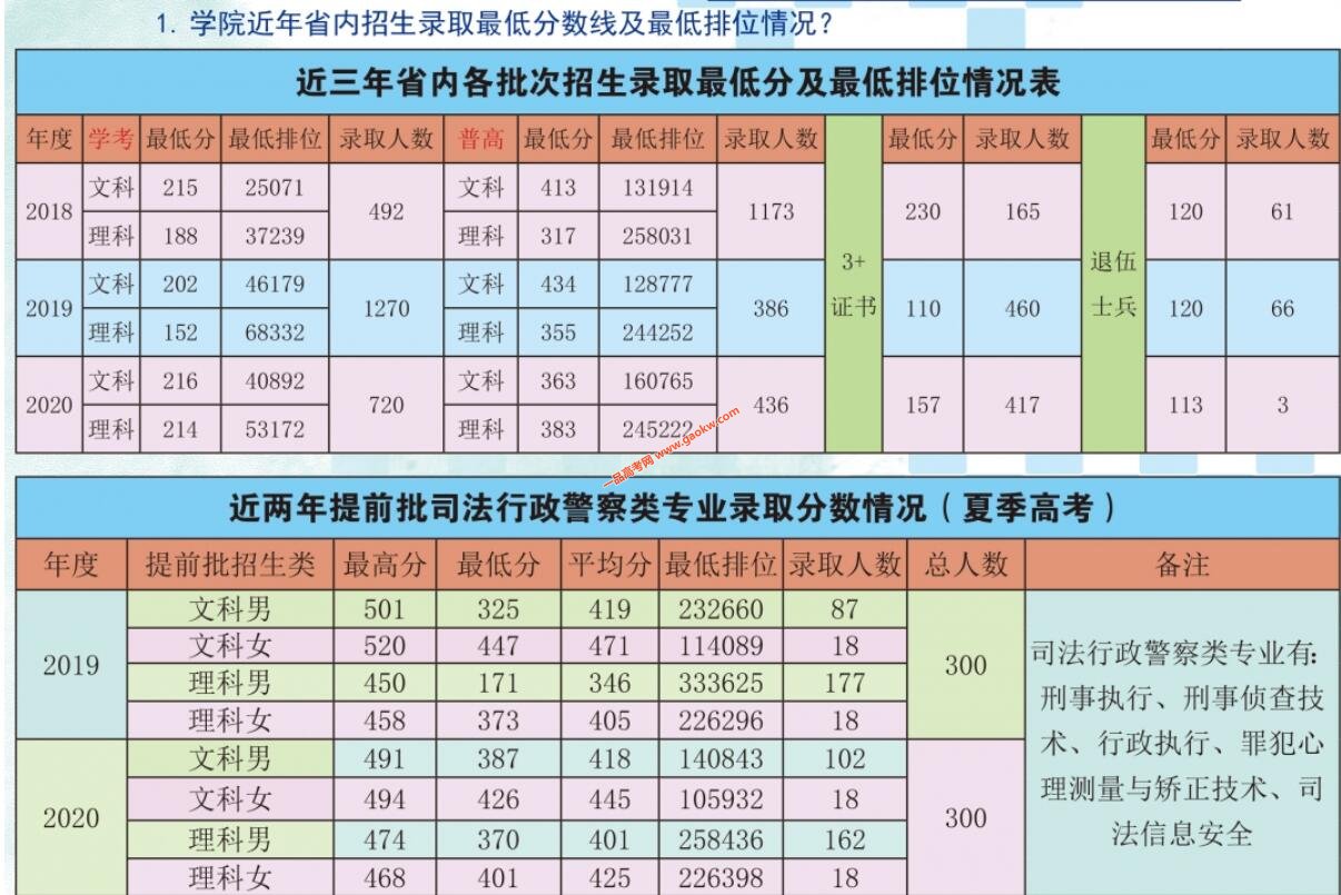 广东司法警官职业学院2020年录取分数线