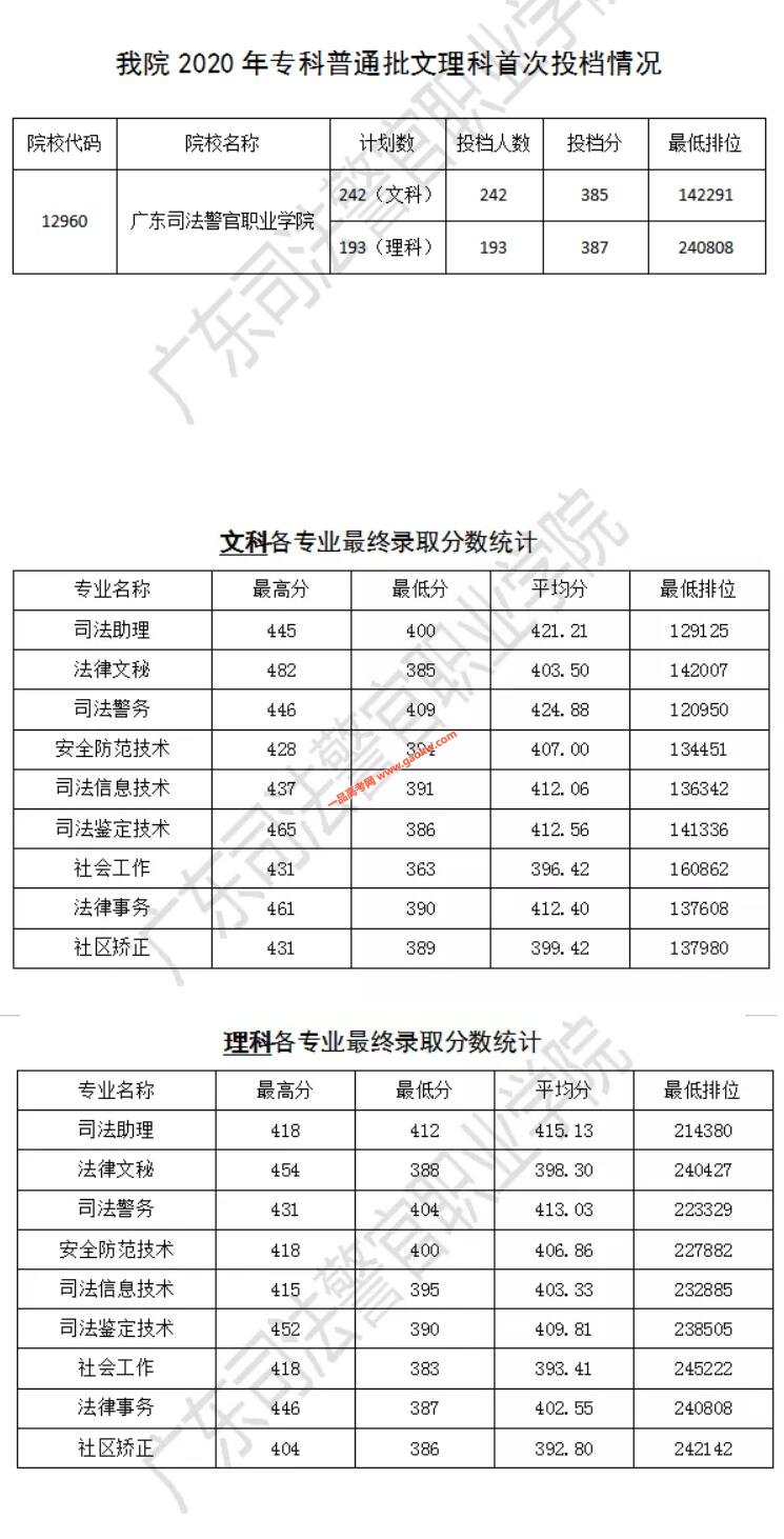 广东司法警官职业学院2020年录取分数线3
