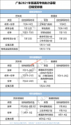 广东2021年普通高考各批次录取日程安排表