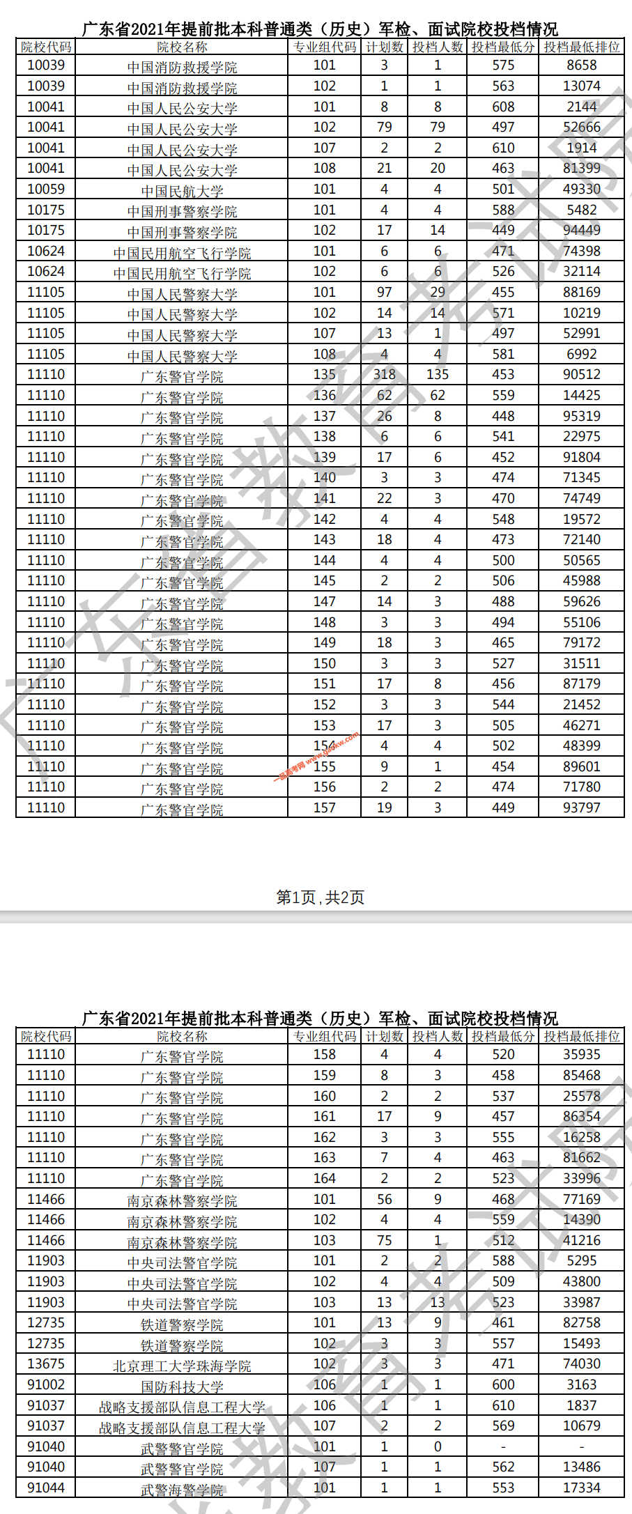 广东省2021年提前批本科普通类（历史）军检、面试院校投档情况