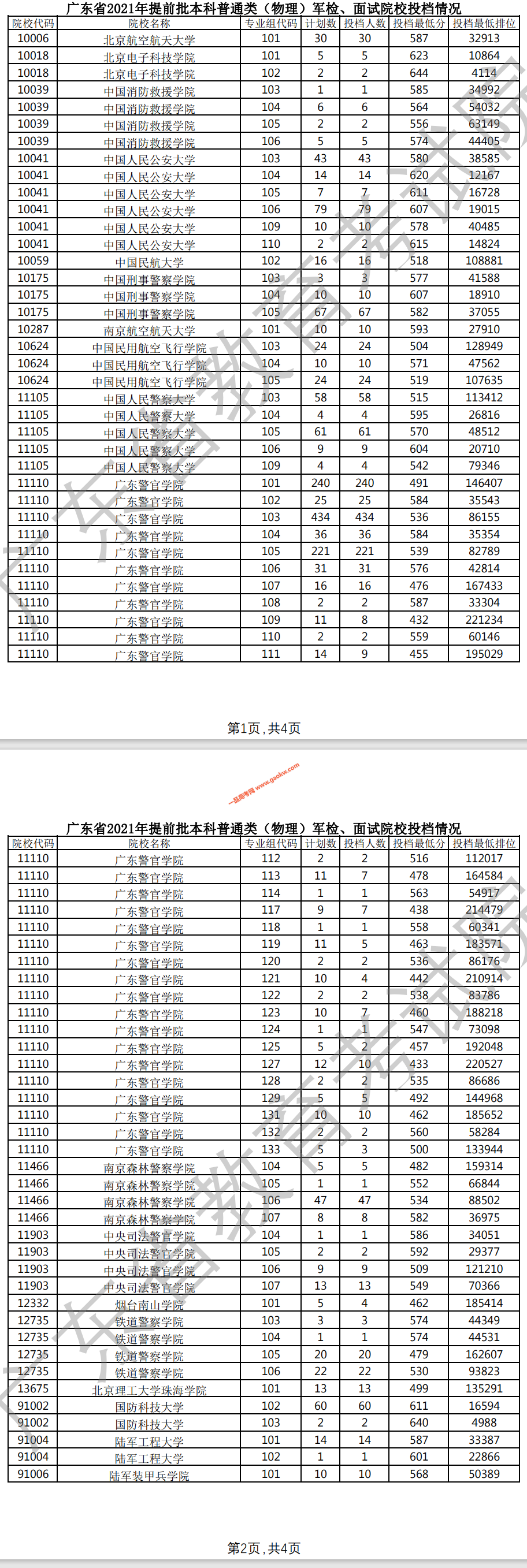 广东省2021年提前批本科普通类（物理）军检、面试院校投档情况