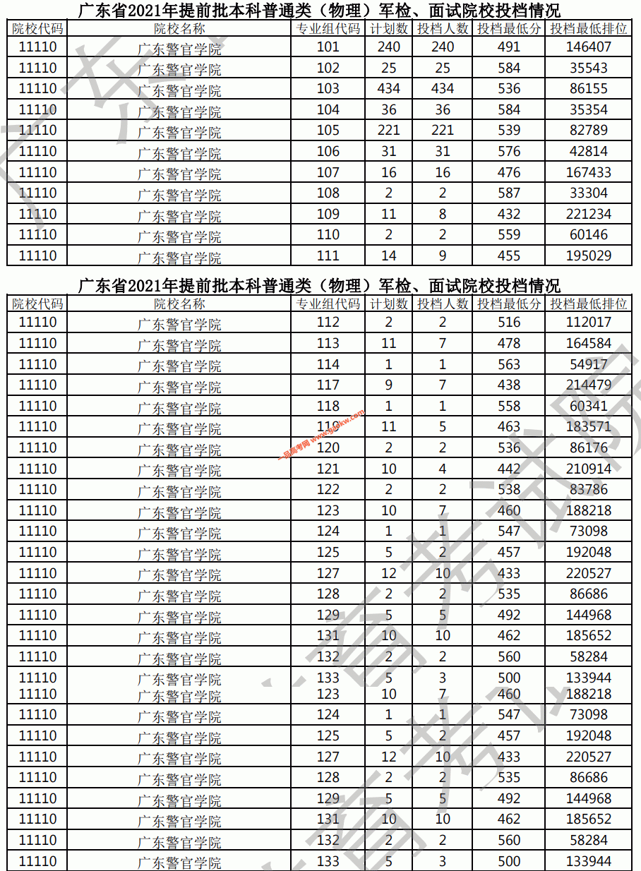 广东警官学院2021年录取分数线2