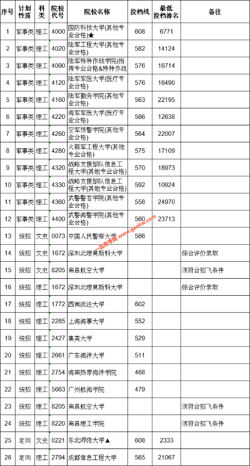 江西省2021年普通高校招生提前批本科缺额院校征集志愿投档情况统计表（文史、理工类）