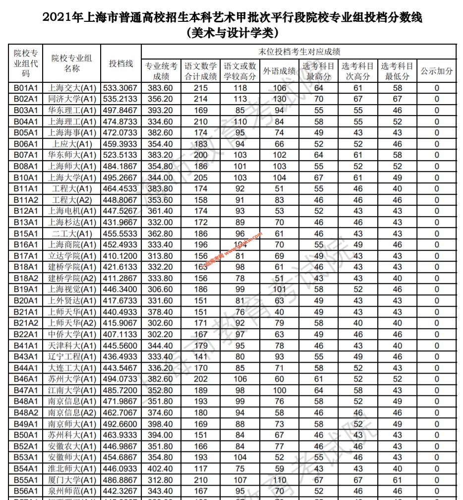 2021上海本科艺术甲批次平行段院校专业组投档分数线（美术与设计学类）