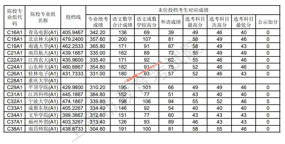2021上海本科艺术甲批次平行段院校专业组投档分数线（美术与设计学类）3
