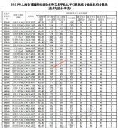 2021上海本科艺术甲批次平行段院校专业组投档分数线（美术与设计学类）