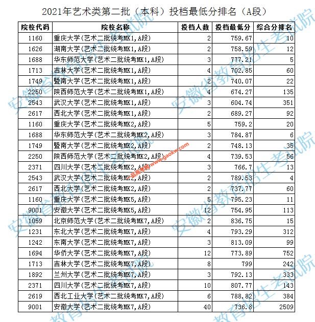 2021年安徽艺术类第二批投档最低分分数线及排名（本科A段）
