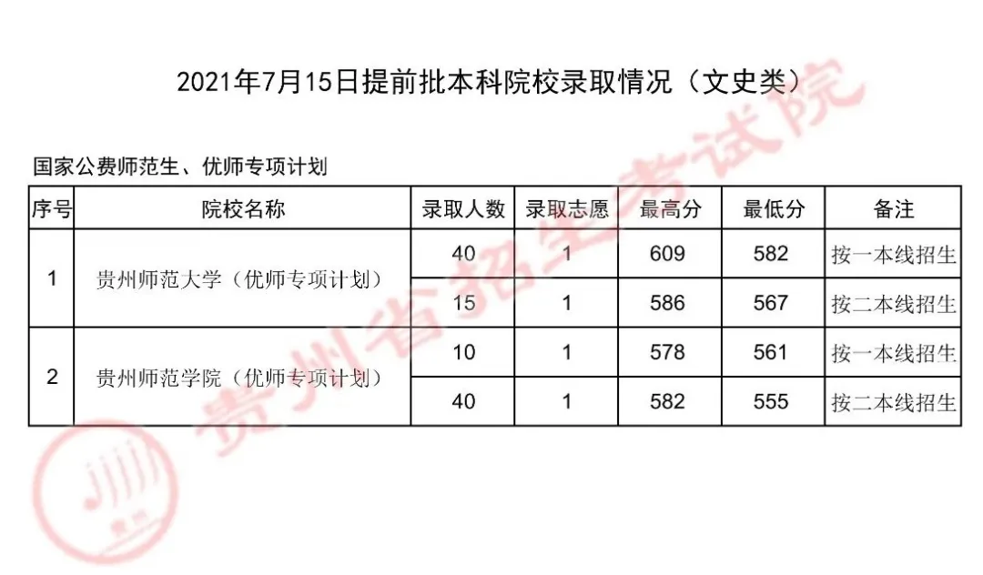 2021年贵州高考本科院校录取情况（7月15日）