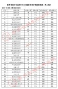 2021年贵州高考国家专项计划录取情况（7月16日）