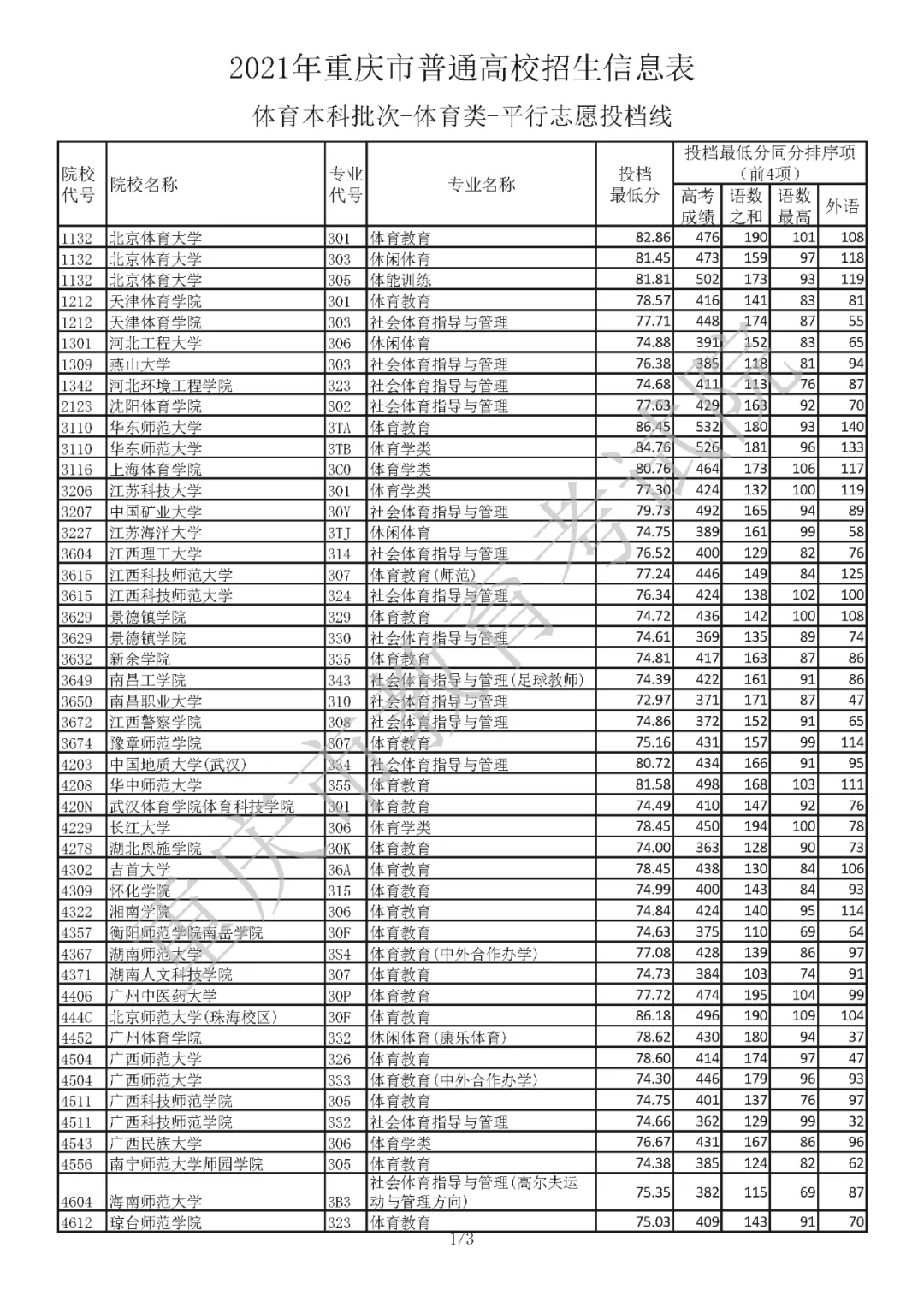 2021年重庆市普通高校招生本科批信息表 (体育类)
