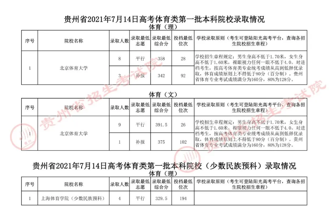 2021年贵州高考本科院校录取情况（体育类）