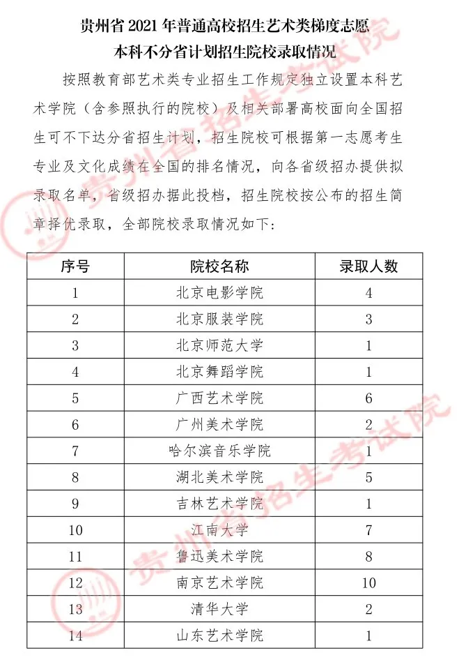 2021年贵州高考梯度志愿本科院校录取情况（艺术类）
