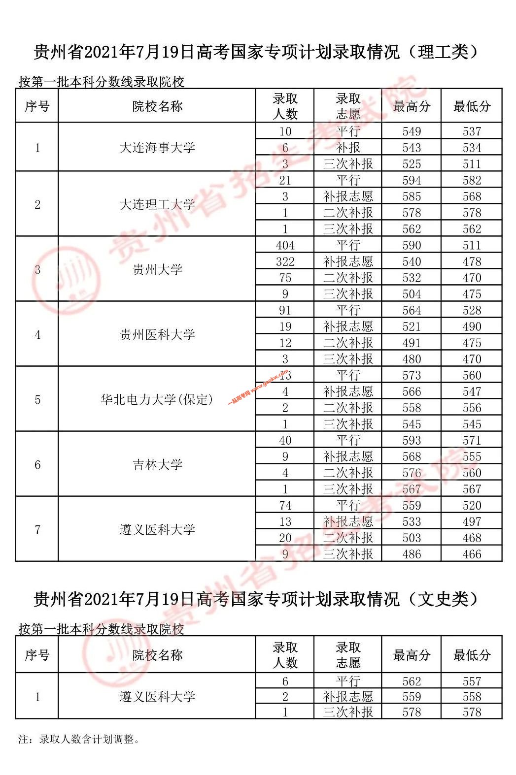 2021年贵州高考国家专项计划录取分数线（7月19日）
